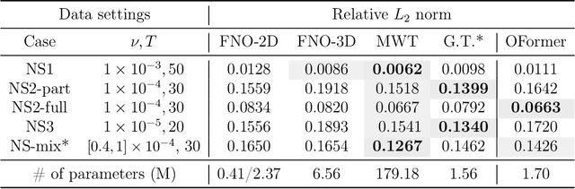 Figure 2 for Transformer for Partial Differential Equations' Operator Learning