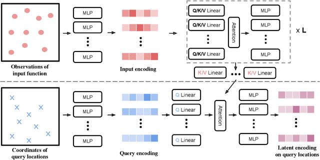 Figure 1 for Transformer for Partial Differential Equations' Operator Learning