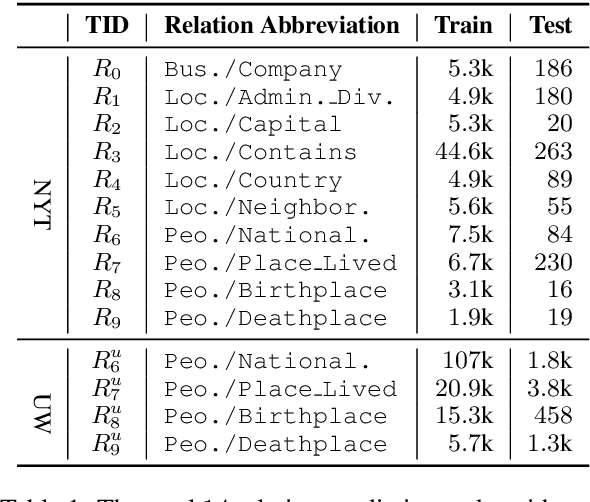 Figure 2 for DIAG-NRE: A Deep Pattern Diagnosis Framework for Distant Supervision Neural Relation Extraction