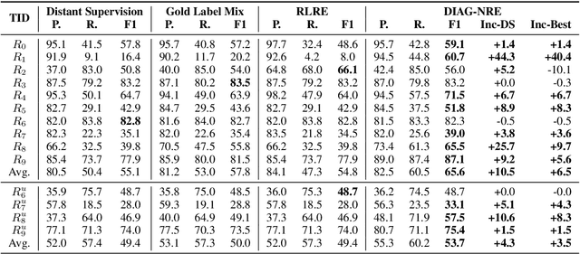 Figure 4 for DIAG-NRE: A Deep Pattern Diagnosis Framework for Distant Supervision Neural Relation Extraction