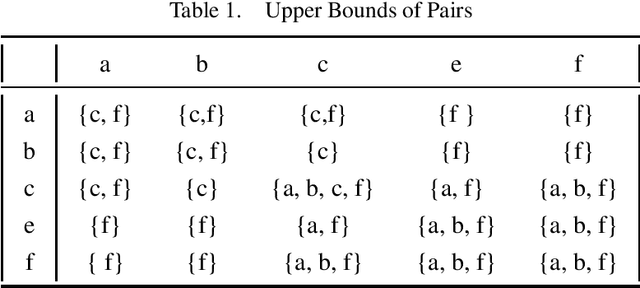 Figure 2 for Granular Directed Rough Sets, Concept Organization and Soft Clustering