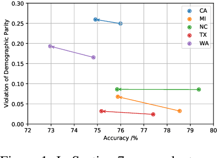 Figure 1 for Fairness Transferability Subject to Bounded Distribution Shift