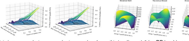 Figure 4 for Fairness Transferability Subject to Bounded Distribution Shift