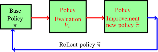 Figure 2 for Simulation Based Algorithms for Markov Decision Processes and Multi-Action Restless Bandits