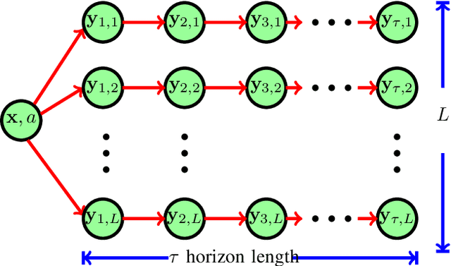 Figure 3 for Simulation Based Algorithms for Markov Decision Processes and Multi-Action Restless Bandits