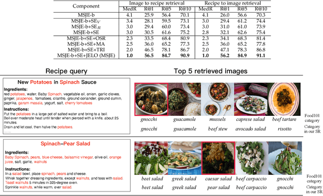 Figure 3 for Learning TFIDF Enhanced Joint Embedding for Recipe-Image Cross-Modal Retrieval Service