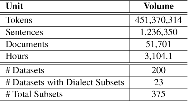 Figure 2 for Masader: Metadata Sourcing for Arabic Text and Speech Data Resources