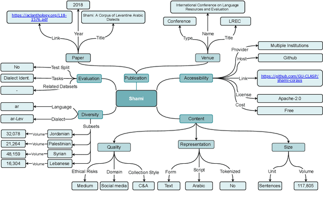 Figure 3 for Masader: Metadata Sourcing for Arabic Text and Speech Data Resources