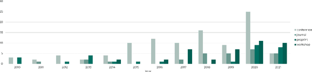 Figure 4 for Masader: Metadata Sourcing for Arabic Text and Speech Data Resources