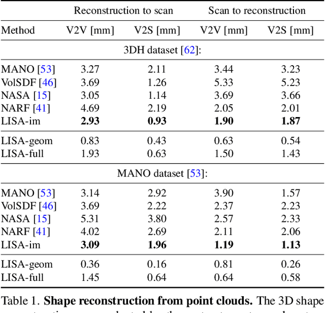 Figure 1 for LISA: Learning Implicit Shape and Appearance of Hands