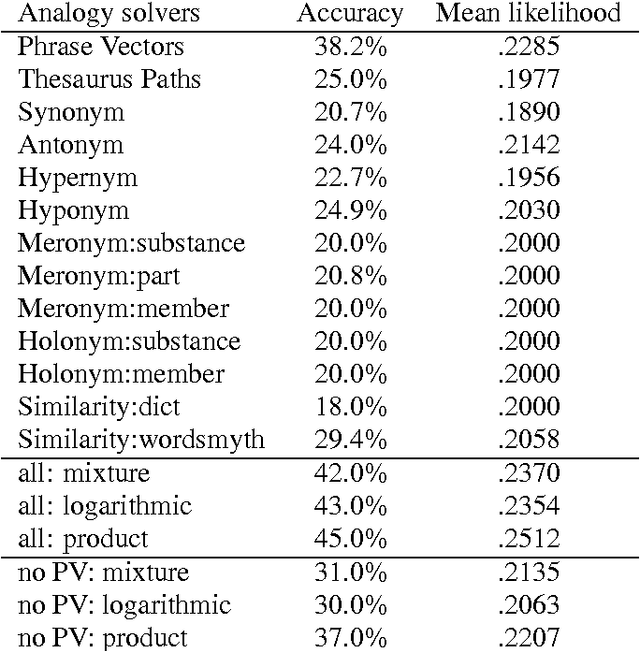 Figure 3 for Combining Independent Modules in Lexical Multiple-Choice Problems