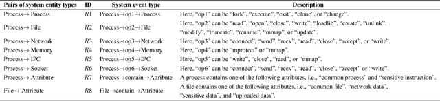 Figure 2 for A Heterogeneous Graph Learning Model for Cyber-Attack Detection