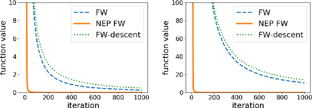 Figure 2 for Frank-Wolfe with a Nearest Extreme Point Oracle