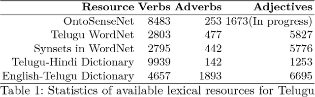 Figure 2 for Enrichment of OntoSenseNet: Adding a Sense-annotated Telugu lexicon