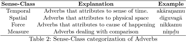 Figure 3 for Enrichment of OntoSenseNet: Adding a Sense-annotated Telugu lexicon