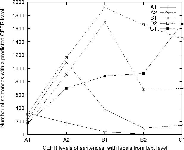 Figure 2 for A Readable Read: Automatic Assessment of Language Learning Materials based on Linguistic Complexity