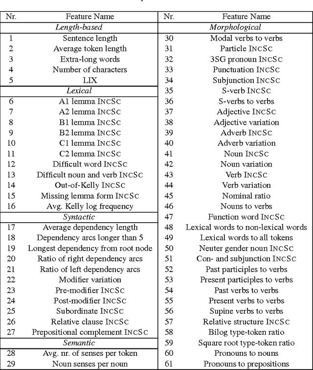 Figure 3 for A Readable Read: Automatic Assessment of Language Learning Materials based on Linguistic Complexity
