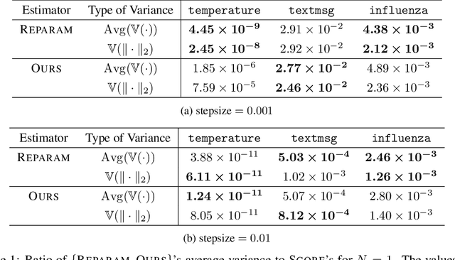 Figure 1 for Reparameterization Gradient for Non-differentiable Models