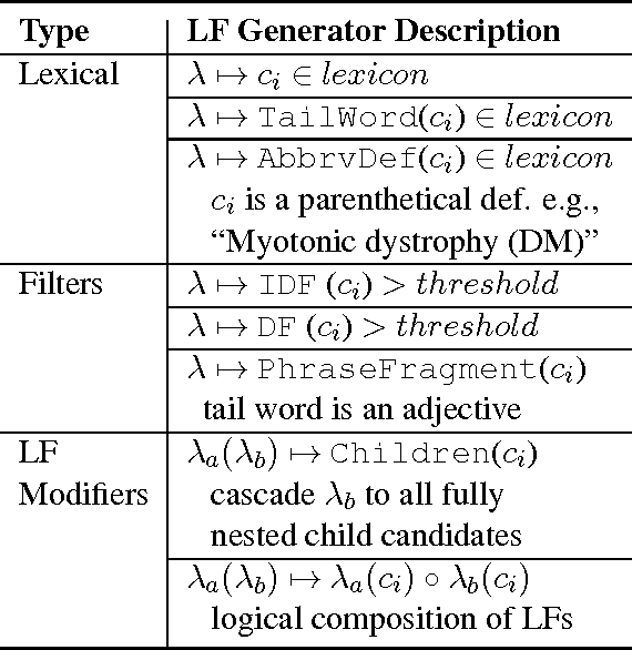Figure 2 for SwellShark: A Generative Model for Biomedical Named Entity Recognition without Labeled Data