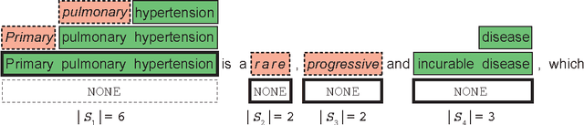 Figure 4 for SwellShark: A Generative Model for Biomedical Named Entity Recognition without Labeled Data