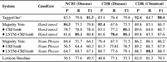 Figure 3 for SwellShark: A Generative Model for Biomedical Named Entity Recognition without Labeled Data