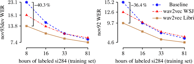 Figure 3 for wav2vec: Unsupervised Pre-training for Speech Recognition