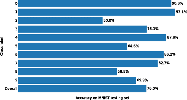 Figure 3 for Evolution of active categorical image classification via saccadic eye movement