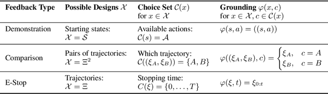 Figure 2 for The Effect of Modeling Human Rationality Level on Learning Rewards from Multiple Feedback Types