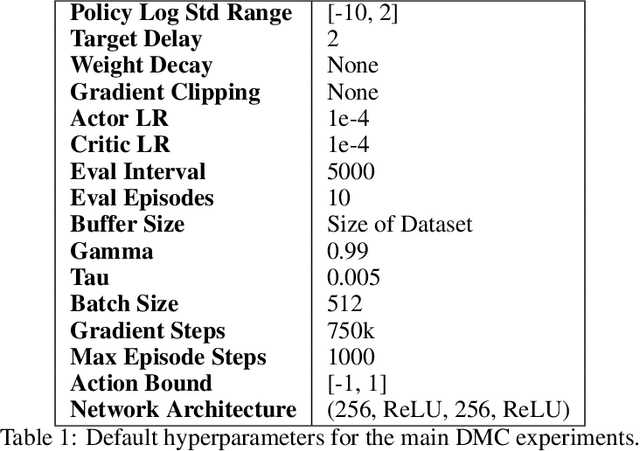 Figure 2 for A Closer Look at Advantage-Filtered Behavioral Cloning in High-Noise Datasets