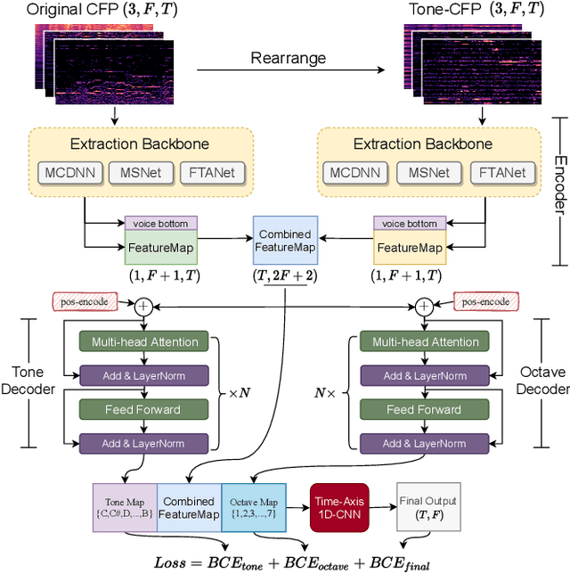 Figure 1 for TONet: Tone-Octave Network for Singing Melody Extraction from Polyphonic Music