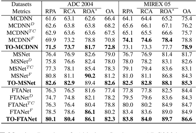 Figure 2 for TONet: Tone-Octave Network for Singing Melody Extraction from Polyphonic Music
