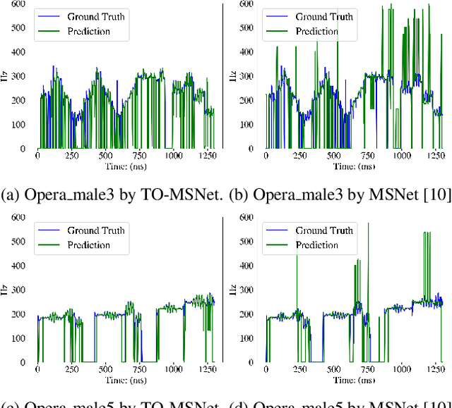 Figure 4 for TONet: Tone-Octave Network for Singing Melody Extraction from Polyphonic Music