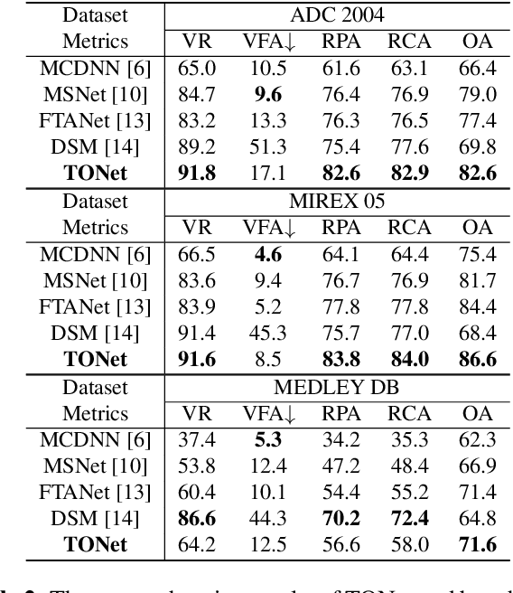 Figure 3 for TONet: Tone-Octave Network for Singing Melody Extraction from Polyphonic Music