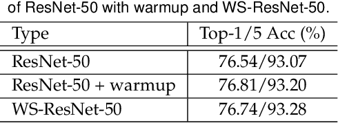 Figure 2 for Understanding the Disharmony between Weight Normalization Family and Weight Decay: $ε-$shifted $L_2$ Regularizer