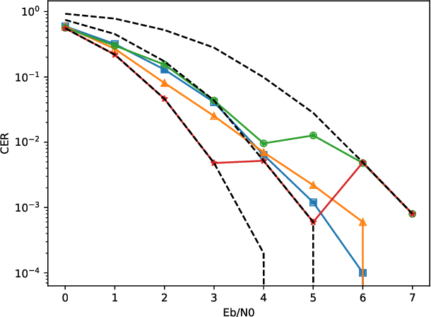 Figure 3 for A Learning-Based Approach to Address Complexity-Reliability Tradeoff in OS Decoders