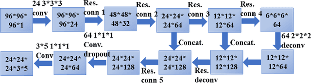 Figure 3 for DeepLung: 3D Deep Convolutional Nets for Automated Pulmonary Nodule Detection and Classification