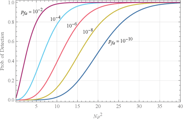 Figure 1 for Noise-Type Radars: Probability of Detection vs. Correlation Coefficient and Integration Time