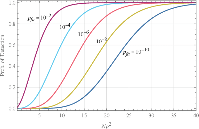 Figure 2 for Noise-Type Radars: Probability of Detection vs. Correlation Coefficient and Integration Time