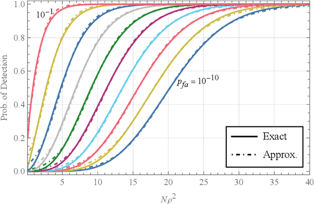 Figure 3 for Noise-Type Radars: Probability of Detection vs. Correlation Coefficient and Integration Time