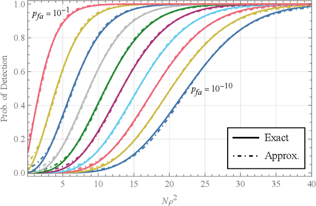 Figure 4 for Noise-Type Radars: Probability of Detection vs. Correlation Coefficient and Integration Time