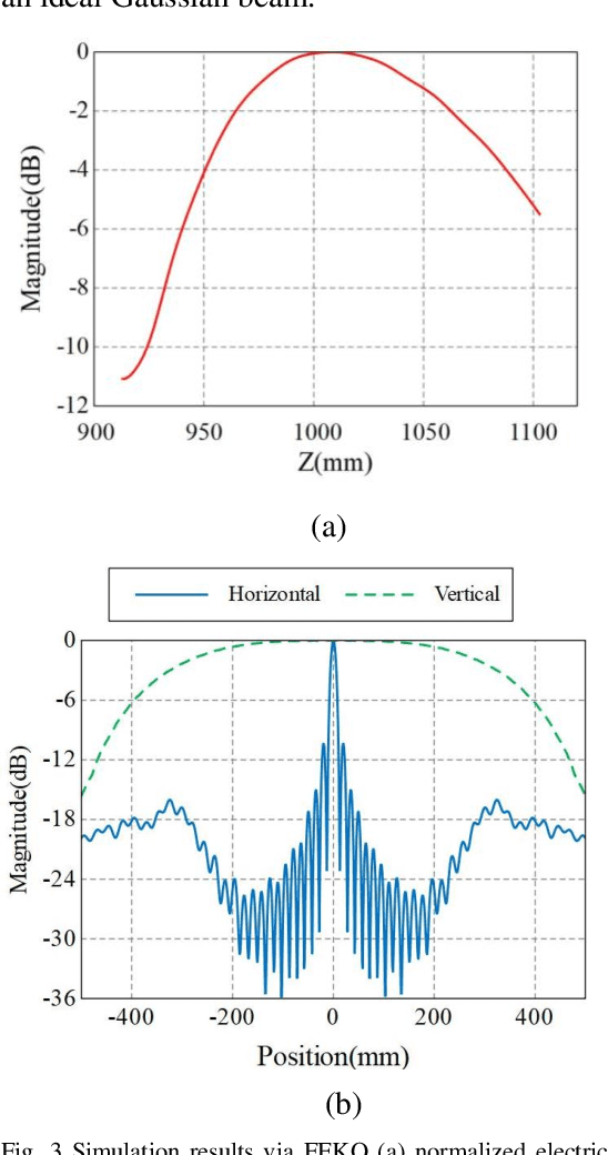 Figure 3 for Active millimeter wave three-dimensional scan real-time imaging mechanism with a line antenna array