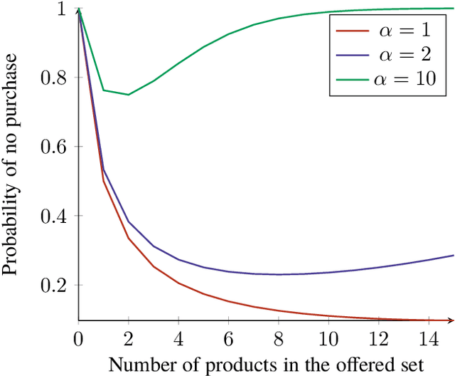 Figure 2 for A Generalized Markov Chain Model to Capture Dynamic Preferences and Choice Overload