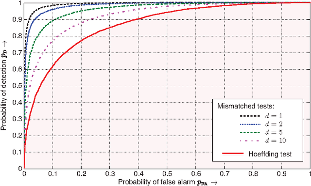 Figure 4 for Universal and Composite Hypothesis Testing via Mismatched Divergence