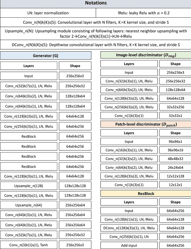 Figure 2 for Learning to Incorporate Texture Saliency Adaptive Attention to Image Cartoonization