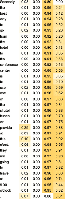 Figure 3 for Turning transformer attention weights into zero-shot sequence labelers