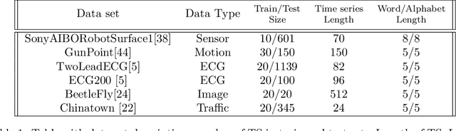 Figure 2 for Semi-supervised time series classification method for quantum computing