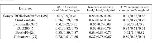 Figure 4 for Semi-supervised time series classification method for quantum computing
