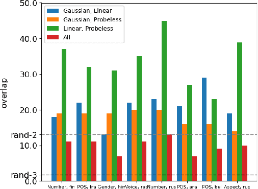 Figure 3 for On the Pitfalls of Analyzing Individual Neurons in Language Models