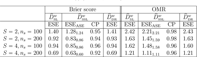 Figure 1 for Efficient Estimation and Evaluation of Prediction Rules in Semi-Supervised Settings under Stratified Sampling