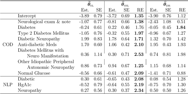 Figure 3 for Efficient Estimation and Evaluation of Prediction Rules in Semi-Supervised Settings under Stratified Sampling